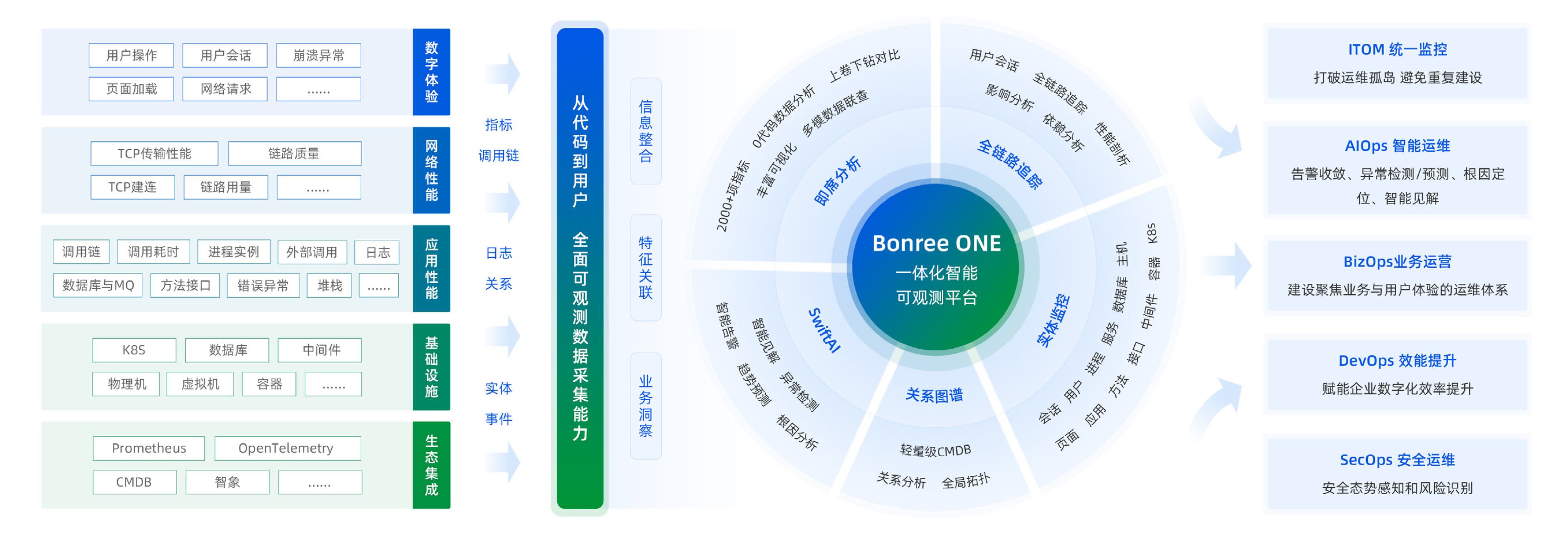 一体化智能可观测